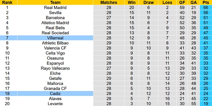 Nhận định, soi kèo Cadiz vs Villarreal, 22h15 ngày 20/3 - Ảnh 1