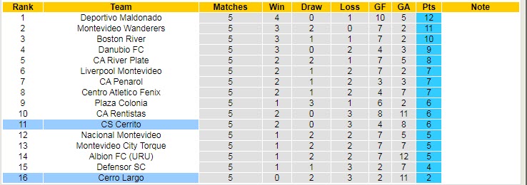 Nhận định, soi kèo Cerro Largo vs Sportivo Cerrito, 5h ngày 23/3 - Ảnh 4