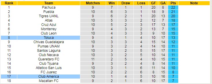 Nhận định, soi kèo Club America vs Toluca, 6h ngày 21/3 - Ảnh 4