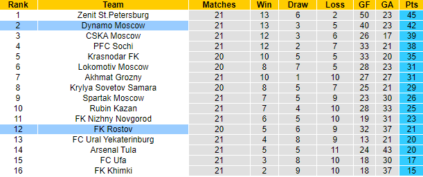 Nhận định, soi kèo Dinamo Moscow vs Rostov, 0h ngày 21/3 - Ảnh 5