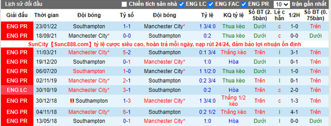 Nhận định, soi kèo Southampton vs Man City, 22h00 ngày 20/3 - Ảnh 3