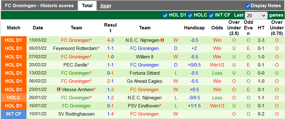 Nhận định, soi kèo Utrecht vs Groningen, 18h15 ngày 20/3 - Ảnh 2