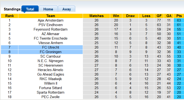 Nhận định, soi kèo Utrecht vs Groningen, 18h15 ngày 20/3 - Ảnh 4