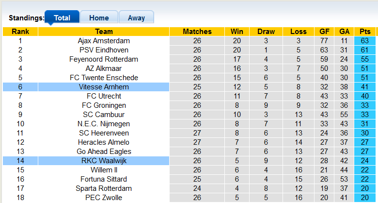 Nhận định, soi kèo Vitesse vs Waalwijk, 22h45 ngày 20/3 - Ảnh 4