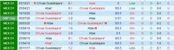 Phân tích kèo hiệp 1 Atlas vs Guadalajara Chivas, 8h ngày 21/3 - Ảnh 3