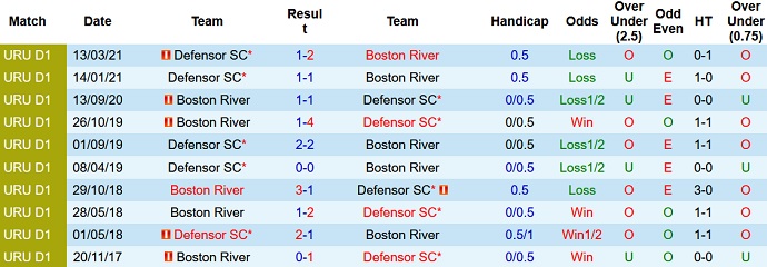 Nhận định, soi kèo Boston River vs Defensor Sporting, 5h00 ngày 22/3 - Ảnh 8