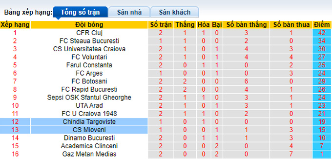 Nhận định, soi kèo Mioveni vs Chindia Targoviste, 1h45 ngày 22/3 - Ảnh 4