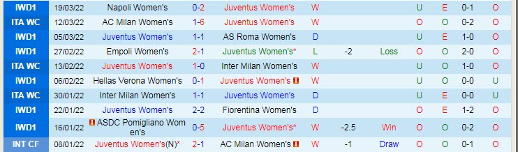 Nhận định, soi kèo Nữ Juventus vs Nữ Lyon, 0h45 ngày 24/3 - Ảnh 1