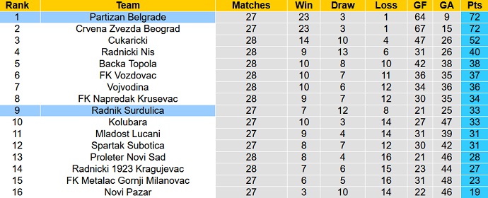 Nhận định, soi kèo Radnik Surdulica vs Partizan, 23h00 ngày 21/3 - Ảnh 1
