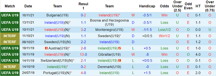 Nhận định, soi kèo U19 CH Ireland vs U19 Anh, 2h30 ngày 24/3 - Ảnh 1