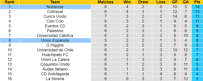 Nhận định, soi kèo Union Espanola vs Nublense, 6h30 ngày 22/3 - Ảnh 4