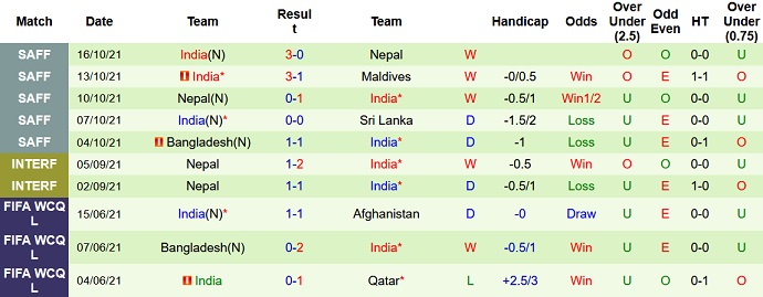 Nhận định, soi kèo Ấn Độ vs Bahrain, 23h00 ngày 23/3 - Ảnh 1