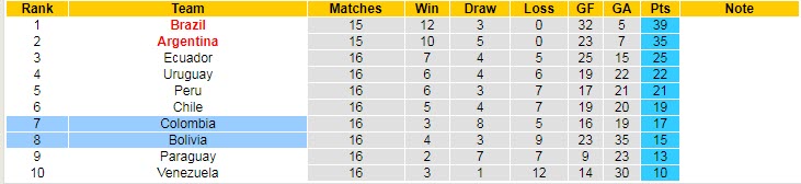 Nhận định, soi kèo Colombia vs Bolivia, 6h30 ngày 25/3 - Ảnh 5