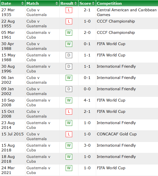 Nhận định, soi kèo Guatemala vs Cuba, 7h ngày 25/3 - Ảnh 3