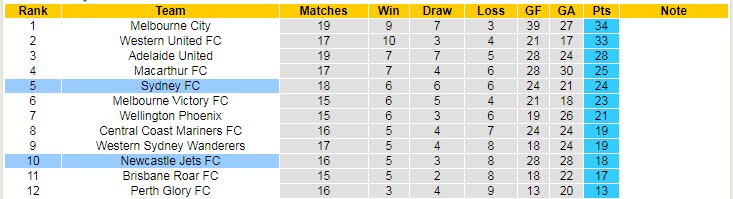 Nhận định, soi kèo Newcastle Jets vs Sydney, 15h45 ngày 25/3 - Ảnh 4