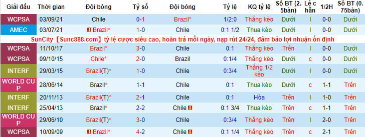 Nhận định, soi kèo Brazil vs Chile, 6h30 ngày 25/3 - Ảnh 5