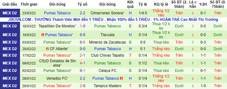 Nhận định, soi kèo Cancun vs Pumas Tabasco, 8h ngày 26/3 - Ảnh 2
