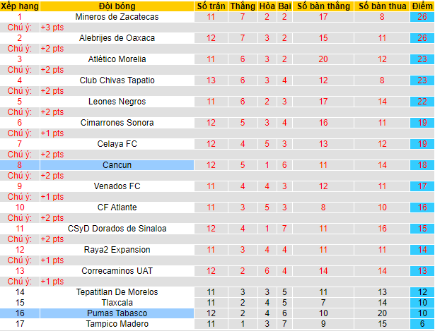 Nhận định, soi kèo Cancun vs Pumas Tabasco, 8h ngày 26/3 - Ảnh 4
