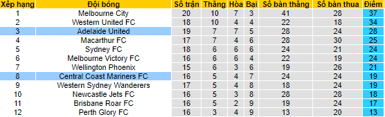 Nhận định, soi kèo Central Coast Mariners vs Adelaide, 15h45 ngày 26/3 - Ảnh 4