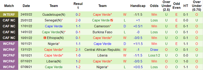 Nhận định soi kèo Liechtenstein vs Cape Verde, 23h ngày 25/3 - Ảnh 2