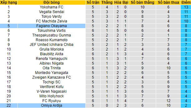 Nhận định, soi kèo Omiya Ardija vs Fagiano Okayama, 11h ngày 26/3 - Ảnh 4