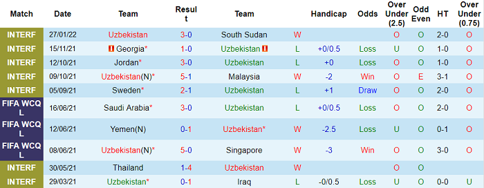 Nhận định, soi kèo Uzbekistan vs Kyrgyzstan, 21h ngày 25/3 - Ảnh 1