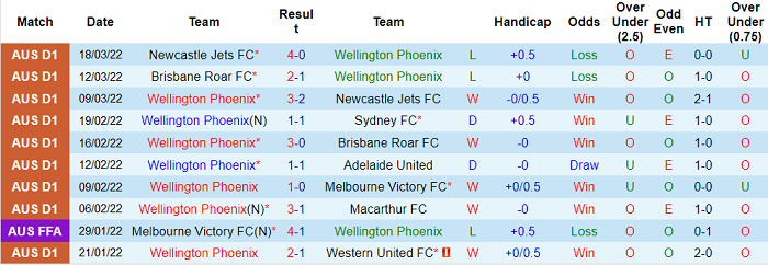 Nhận định, soi kèo Wellington Phoenix vs Perth Glory, 13h05 ngày 26/3 - Ảnh 1