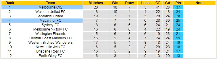 Soi kèo phạt góc Macarthur vs Melbourne City, 15h45 ngày 26/3 - Ảnh 4
