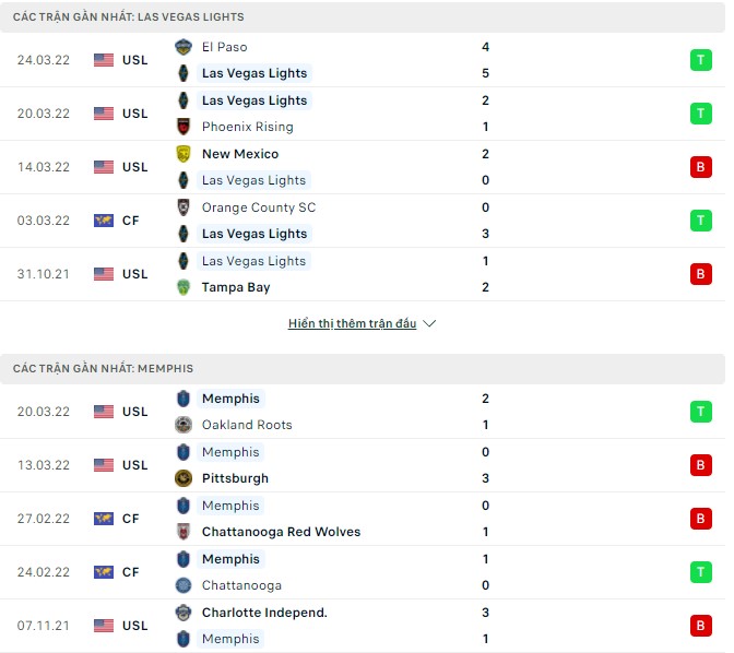 Nhận định, soi kèo Las Vegas Lights vs Memphis, 09h05 ngày 27/03 - Ảnh 1