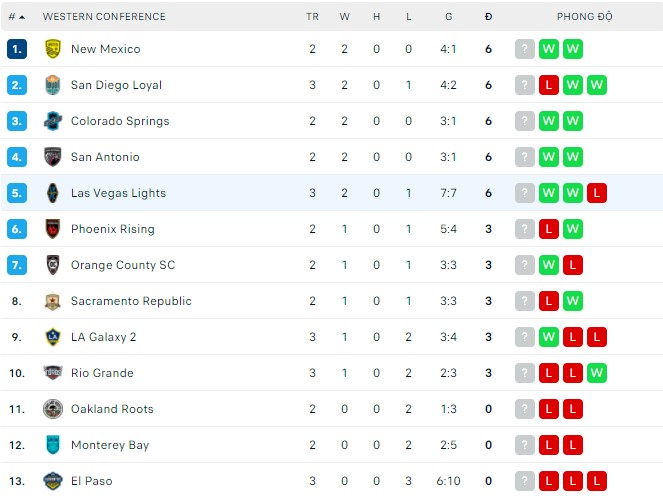 Nhận định, soi kèo Las Vegas Lights vs Memphis, 09h05 ngày 27/03 - Ảnh 3