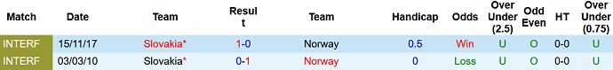 Nhận định, soi kèo Na Uy vs Slovakia, 0h00 ngày 26/3 - Ảnh 2