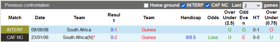 Nhận định, soi kèo Nam Phi vs Guinea, 0h00 ngày 26/3 - Ảnh 3