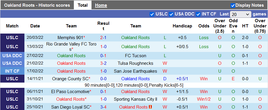Nhận định, soi kèo Oakland Roots vs Monterey Bay, 9h05 ngày 27/3 - Ảnh 1
