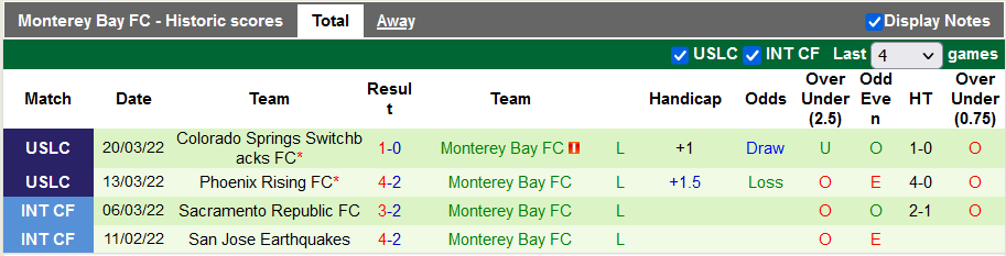 Nhận định, soi kèo Oakland Roots vs Monterey Bay, 9h05 ngày 27/3 - Ảnh 2