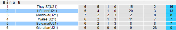 Nhận định, soi kèo U21 Bulgaria vs U21 Hà Lan, 0h45 ngày 26/3 - Ảnh 4