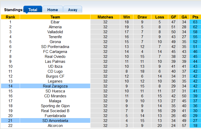 Nhận định, soi kèo Zaragoza vs Amorebieta, 3h00 ngày 26/3 - Ảnh 4