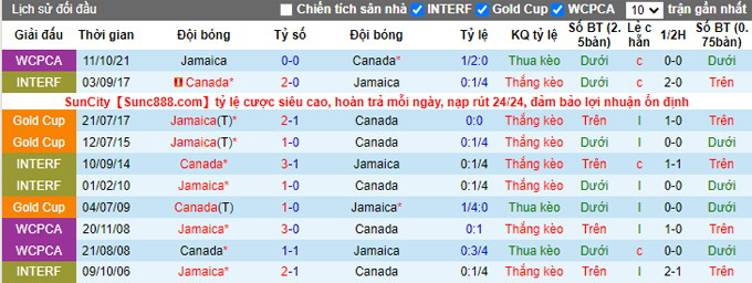 Nhận định, soi kèo Canada vs Jamaica, 3h05 ngày 28/3 - Ảnh 3