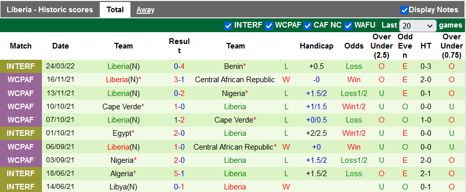 Nhận định, soi kèo Liberia vs Sierra Leone, 19h00 ngày 27/3 - Ảnh 1