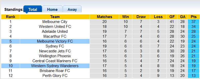 Nhận định, soi kèo Melbourne Victory vs Western Sydney, 15h05 ngày 27/3 - Ảnh 4