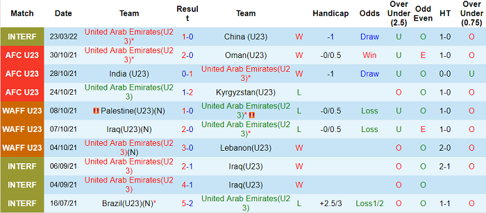 Nhận định, soi kèo U23 Uzbekistan vs U23 UAE, 23h ngày 26/3 - Ảnh 2