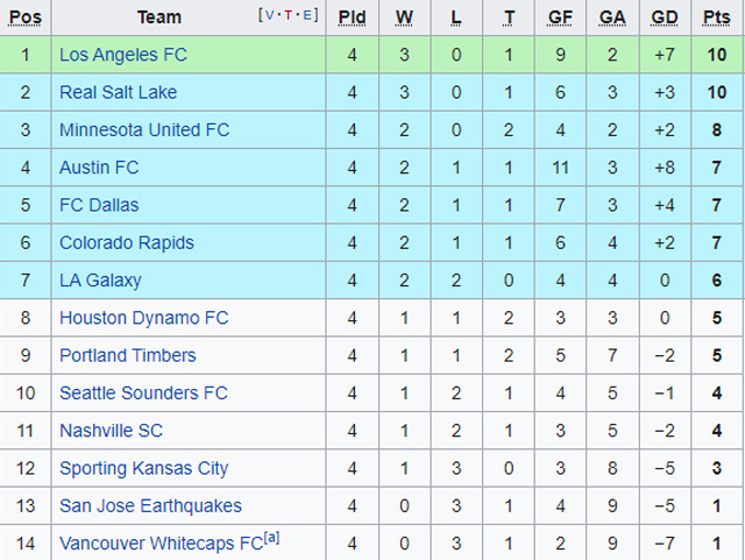 Soi kèo phạt góc Sporting Kansas vs Real Salt Lake, 06h00 ngày 27/3 - Ảnh 4