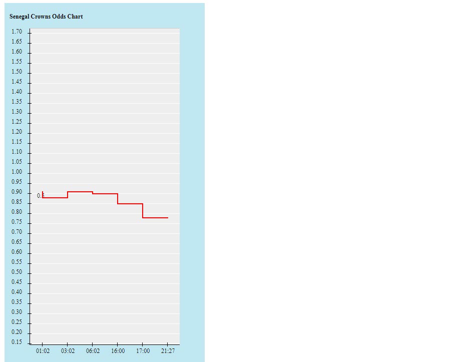 Biến động tỷ lệ kèo Senegal vs Ai Cập, 0h ngày 30/3 - Ảnh 2