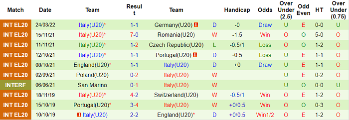 Nhận định, soi kèo Na Uy U20 vs Italia U20, 23h ngày 28/3 - Ảnh 2