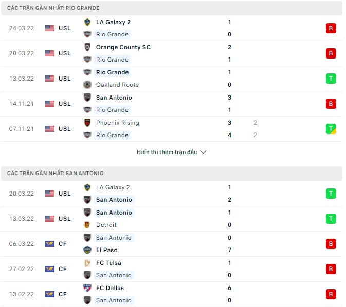 Nhận định, soi kèo Rio Grande vs San Antonio, 06h30 ngày 28/03 - Ảnh 1
