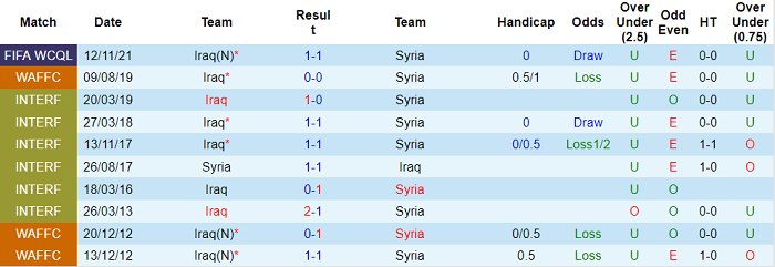 Nhận định, soi kèo Syria vs Iraq, 20h45 ngày 29/3 - Ảnh 3