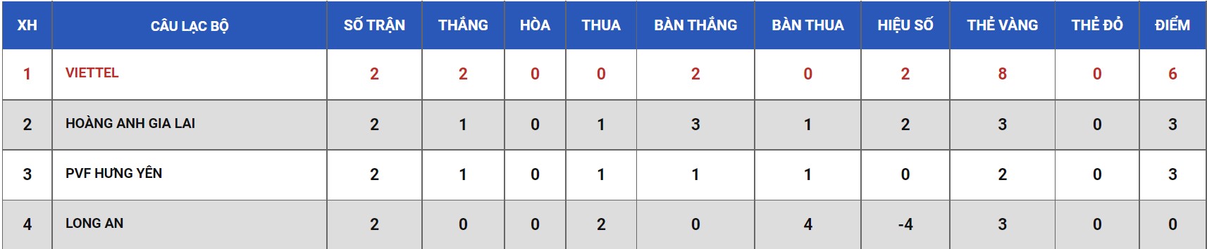 Nhận định, soi kèo U19 Viettel vs U19 Long An, 14h30 ngày 28/03 - Ảnh 3