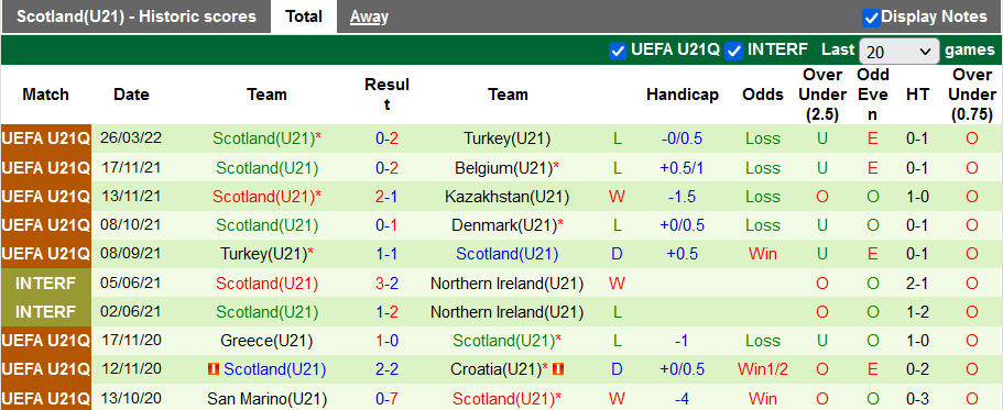 Nhận định, soi kèo U21 Kazakhstan vs U21 Scotland, 18h00 ngày 29/3 - Ảnh 2