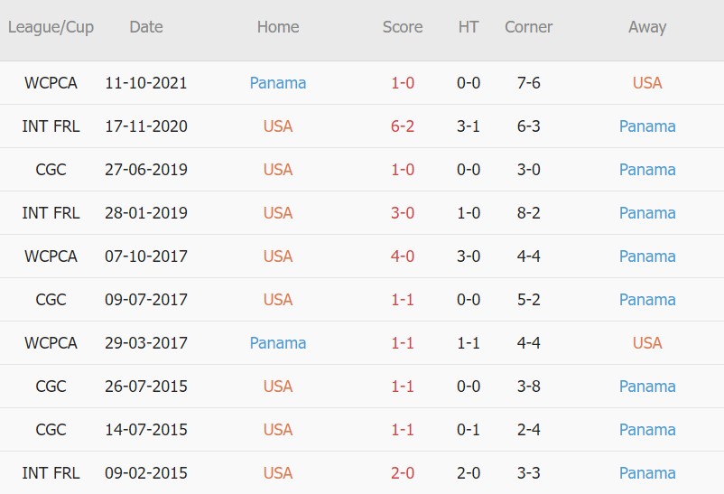 Soi kèo phạt góc Mỹ vs Panama, 06h00 ngày 28/03 - Ảnh 3