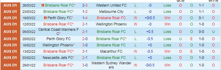 Nhận định, soi kèo Brisbane Roar vs Wellington Phoenix, 15h05 ngày 30/3 - Ảnh 1