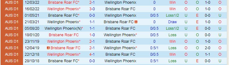 Nhận định, soi kèo Brisbane Roar vs Wellington Phoenix, 15h05 ngày 30/3 - Ảnh 3